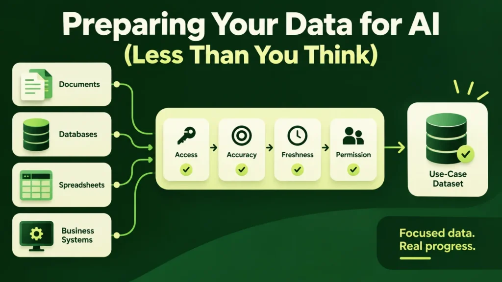 Focused business data passing through access, accuracy, freshness, and permission checks for an AI use case