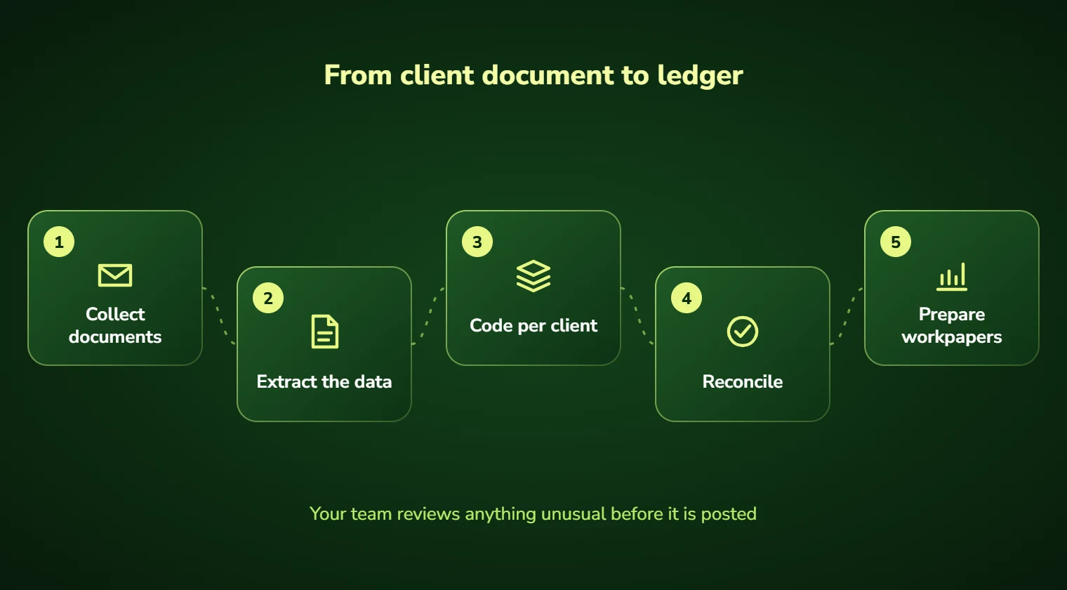 Accounting automation steps: collect client documents, extract the data, code per client, reconcile and prepare workpapers