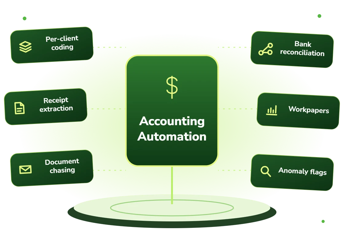Accounting automation for per-client coding, receipt extraction, document chasing, bank reconciliation, workpapers and anomaly flags