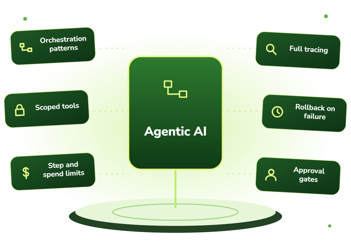 Agentic AI with orchestration patterns, scoped tools, step and spend limits, full tracing, rollback and approval gates