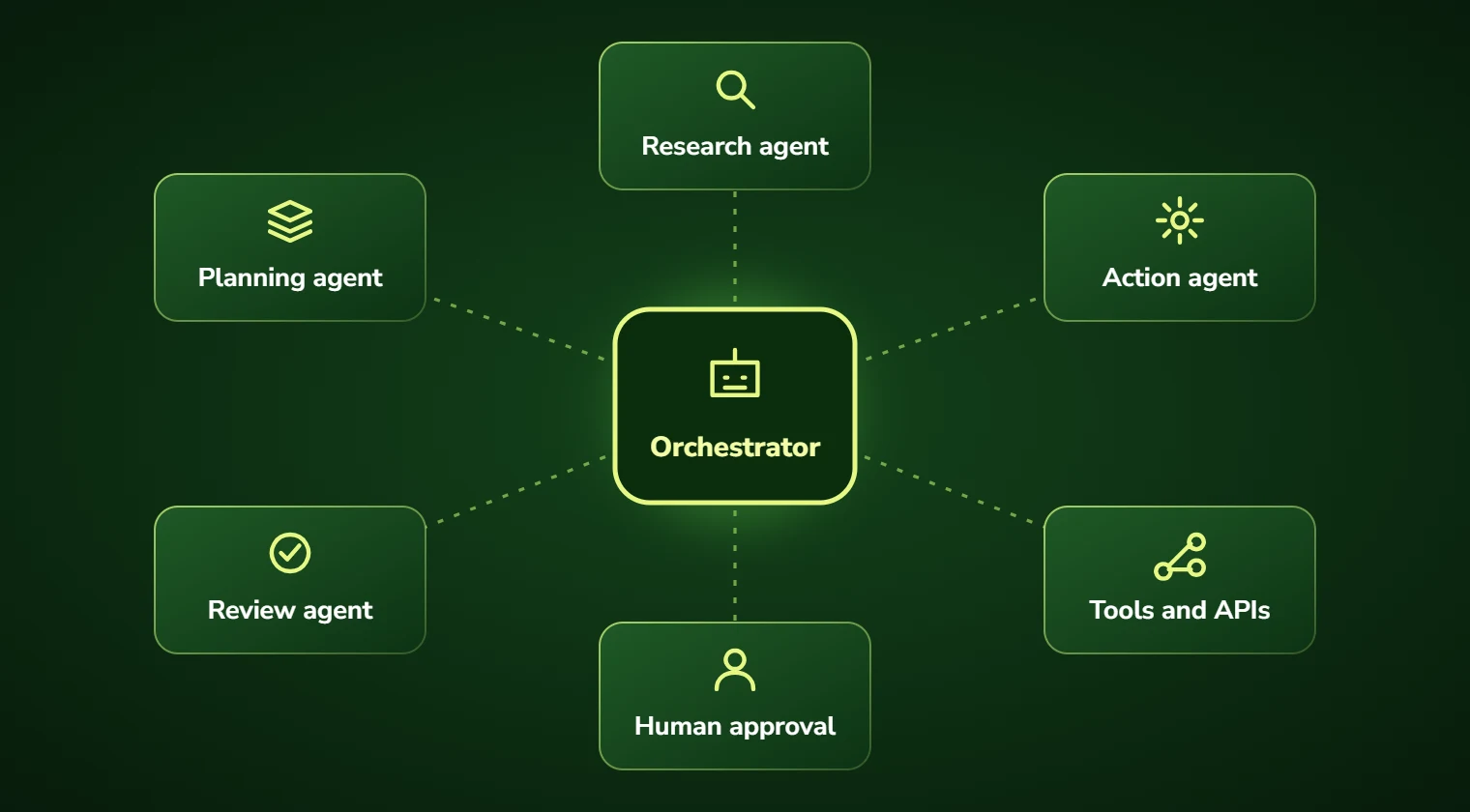 Diagram of an orchestrator coordinating research, planning, action and review agents with tools, APIs and human approval