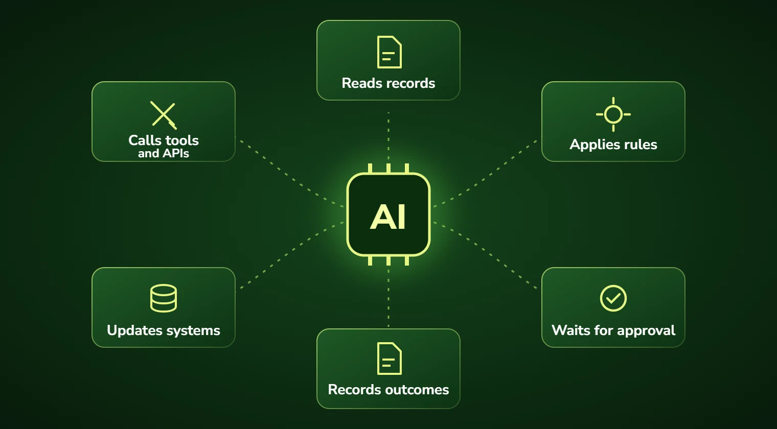Diagram of one AI agent connected to six tools: reads records, calls tools and APIs, applies rules, updates systems, waits for approval and records outcomes