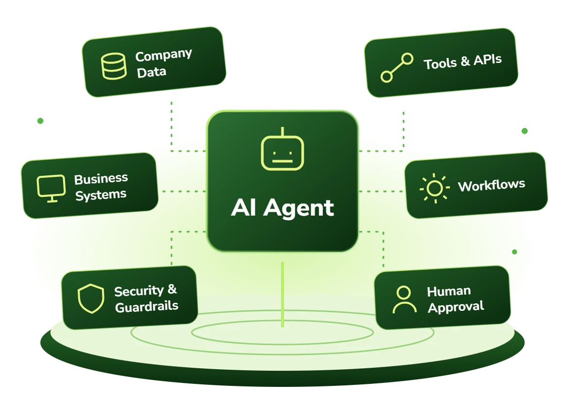 AI agent connected to company data, business systems, tools and APIs, workflows, security guardrails and human approval