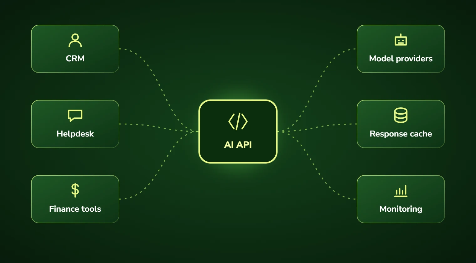 Diagram of one AI API layer connecting CRM, helpdesk and finance tools to model providers, a response cache and monitoring