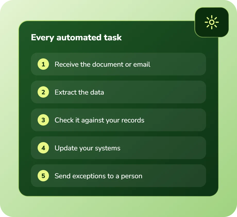 An automated task: receive the document or email, extract the data, check it against records, update systems, send exceptions to a person