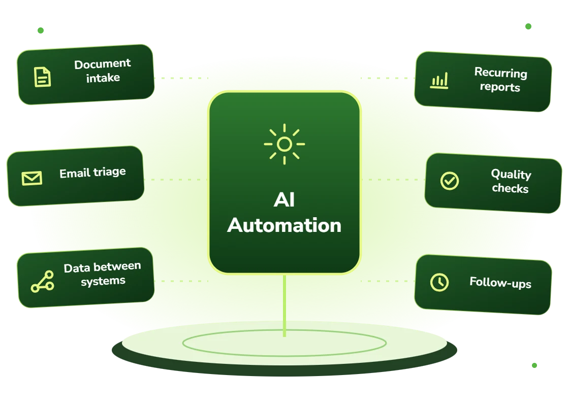 AI automation for document intake, email triage, data between systems, recurring reports, quality checks and follow-ups