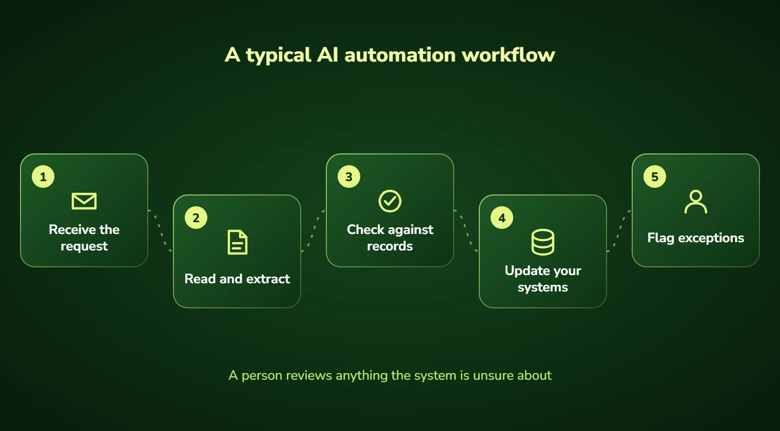 A typical AI automation workflow: receive the request, read and extract, check against records, update your systems, flag exceptions