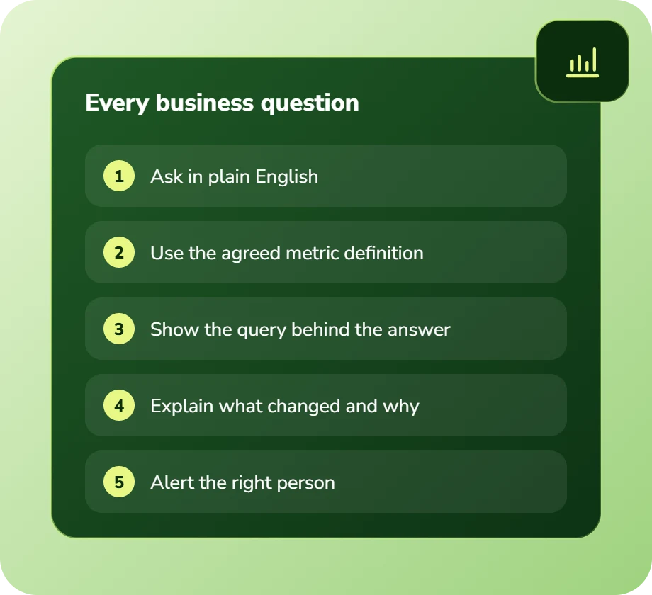 Every business question: ask in plain English, use the agreed metric definition, show the query, explain what changed, alert the right person