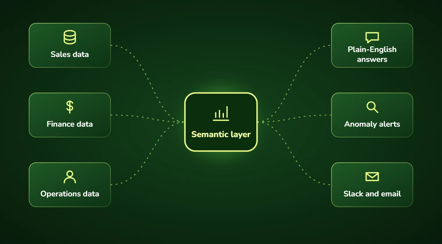 Diagram of AI business intelligence: sales, finance and operations data feeding a semantic layer that delivers plain-English answers, anomaly alerts and Slack updates