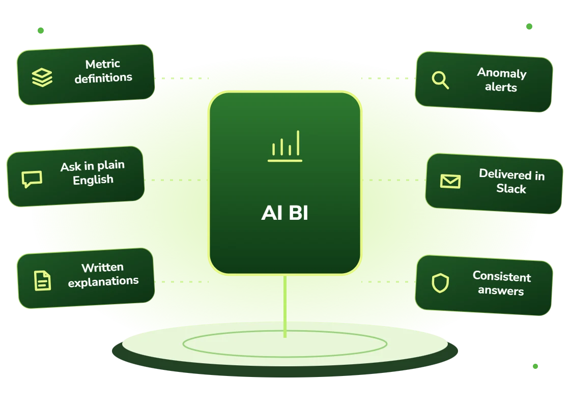 AI business intelligence with metric definitions, plain-English questions, written explanations, anomaly alerts, delivery in Slack and consistent answers
