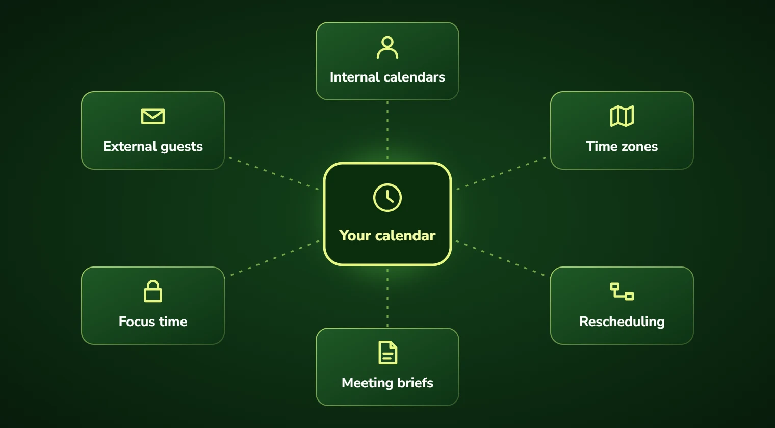 Diagram of AI calendar automation coordinating internal calendars, external guests, time zones, focus time, rescheduling and meeting briefs