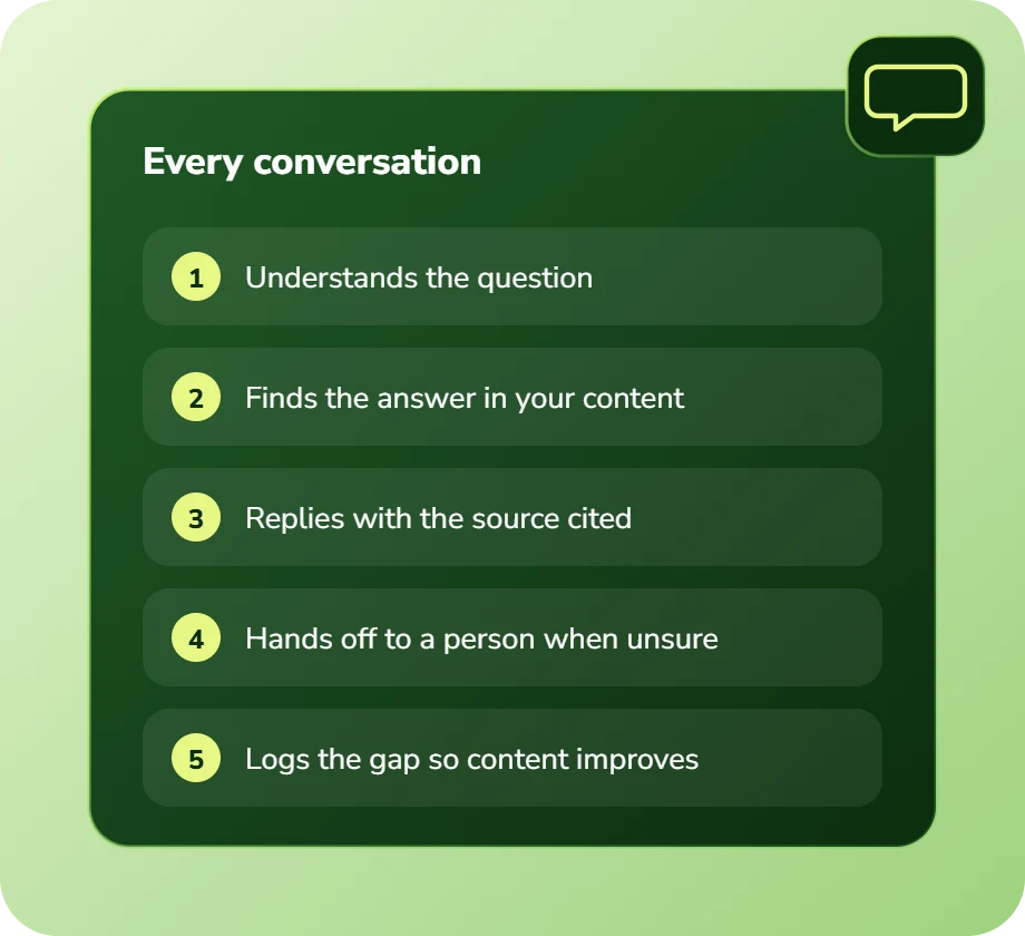 How an AI chatbot handles each conversation: understands the question, finds the answer in your content, cites the source, hands off when unsure and logs content gaps