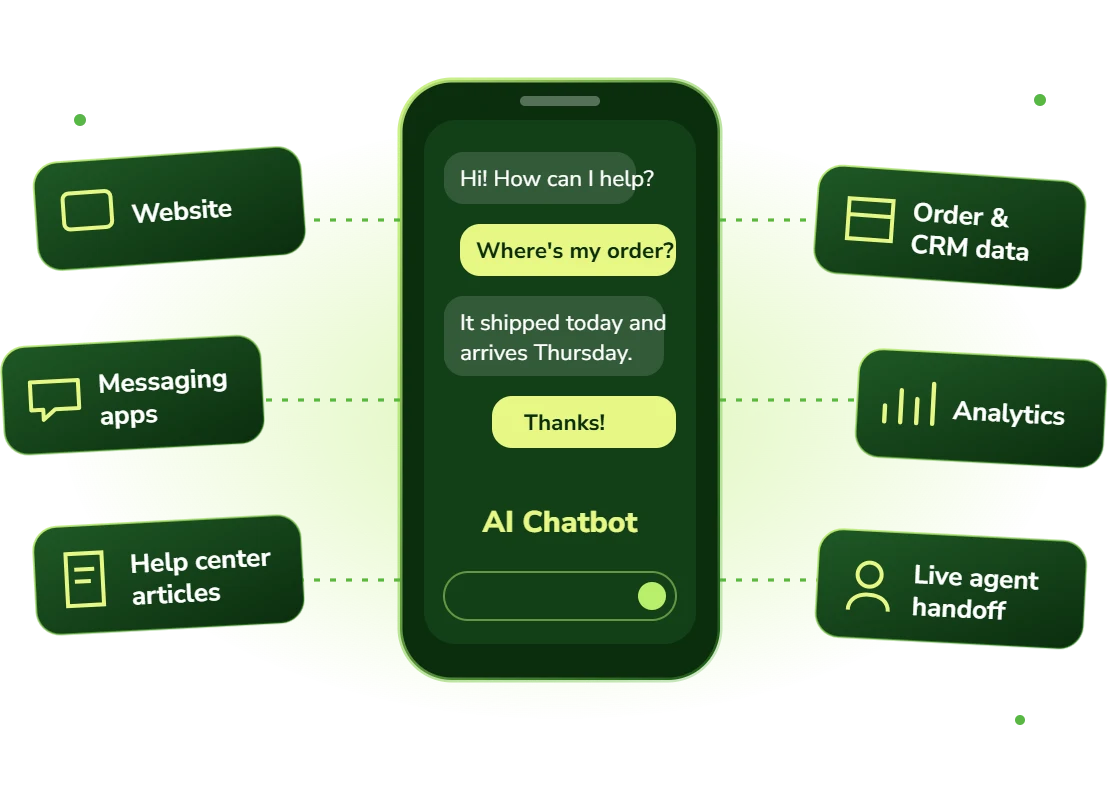 AI chatbot on a phone connected to the website, messaging apps, help center articles, order and CRM data, analytics and live agent handoff