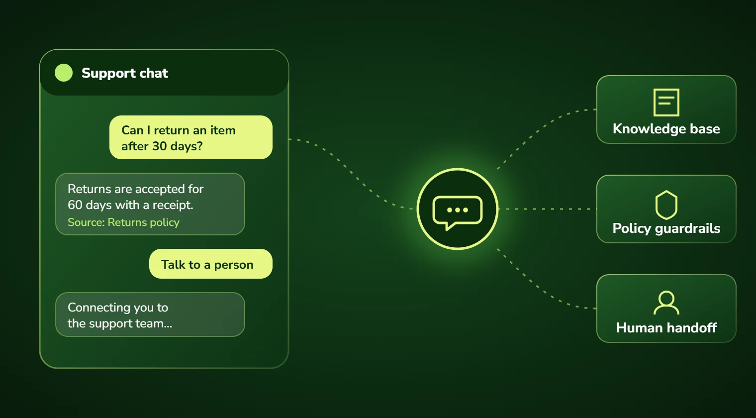 AI chatbot answering a customer from the knowledge base within policy guardrails, with a handoff to a person