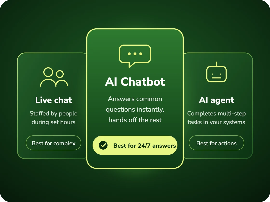 Comparison of live chat, an AI chatbot and an AI agent, with the AI chatbot marked best for 24/7 answers