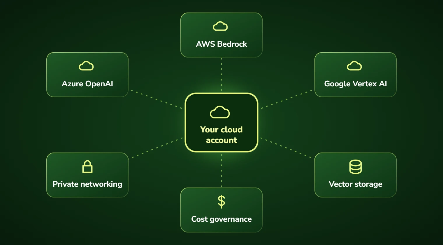 Diagram of AI services running inside your own cloud account: AWS Bedrock, Azure OpenAI, Google Vertex AI, private networking, vector storage and cost governance