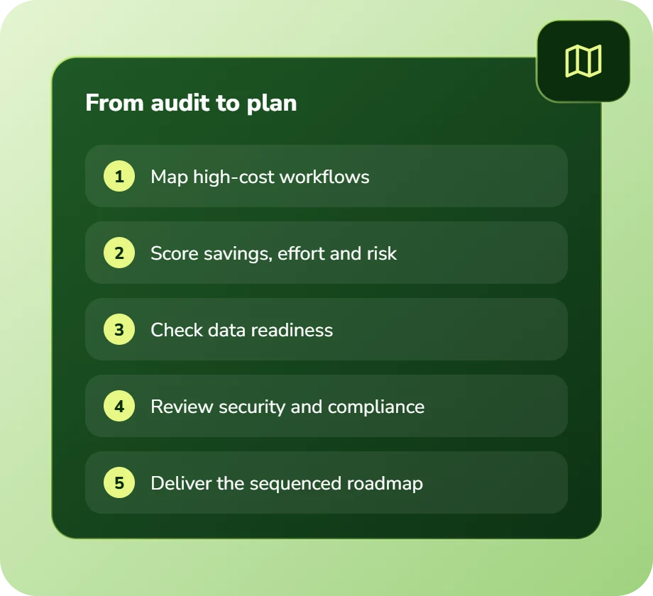 AI consulting from audit to plan: map high-cost workflows, score savings, effort and risk, check data readiness, review security, deliver the roadmap