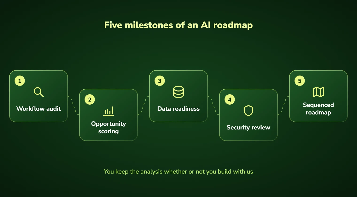 The five milestones of an AI consulting roadmap: workflow audit, opportunity scoring, data readiness, security review and a sequenced roadmap