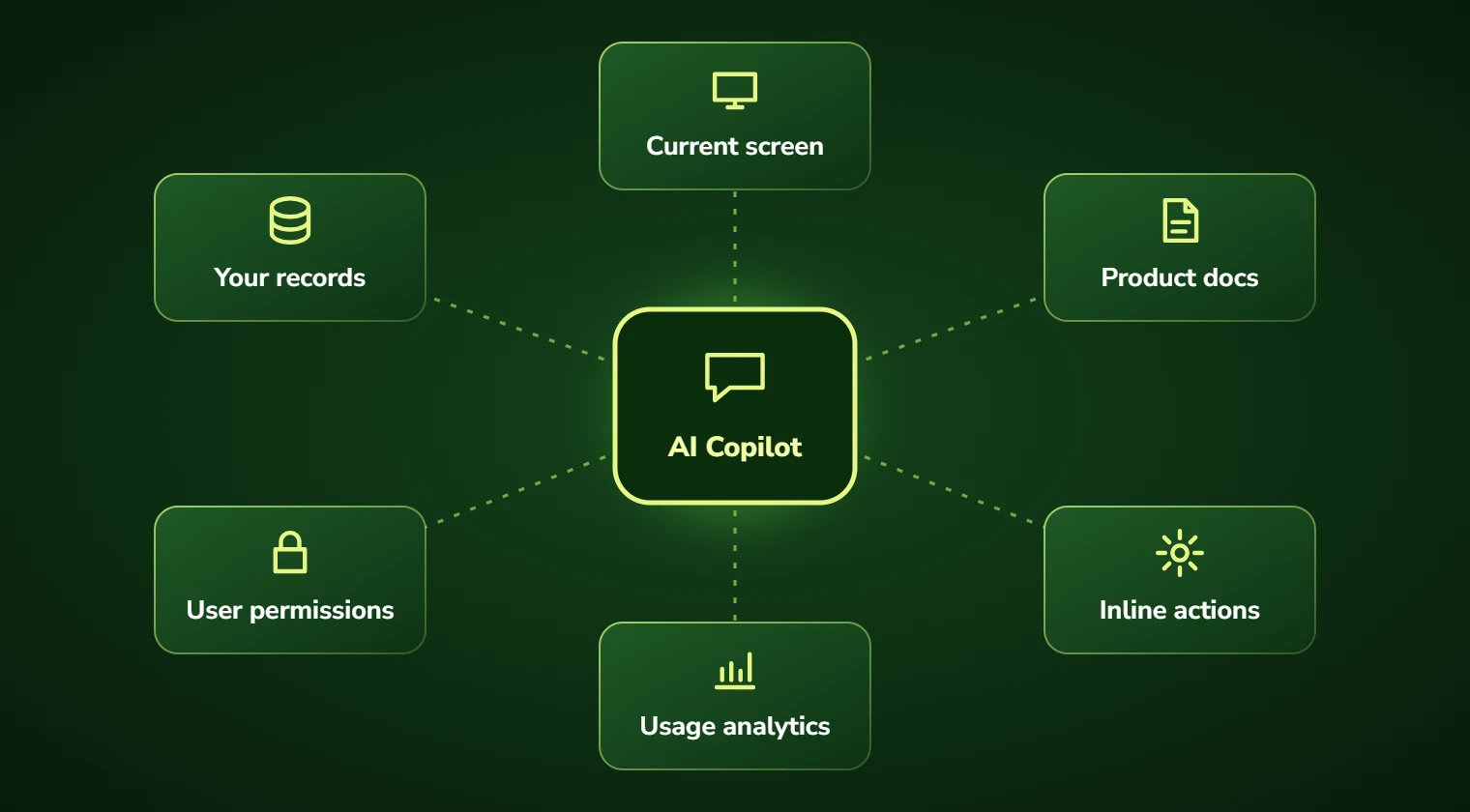 Diagram of an AI copilot using the current screen, your records, product docs, user permissions, inline actions and usage analytics