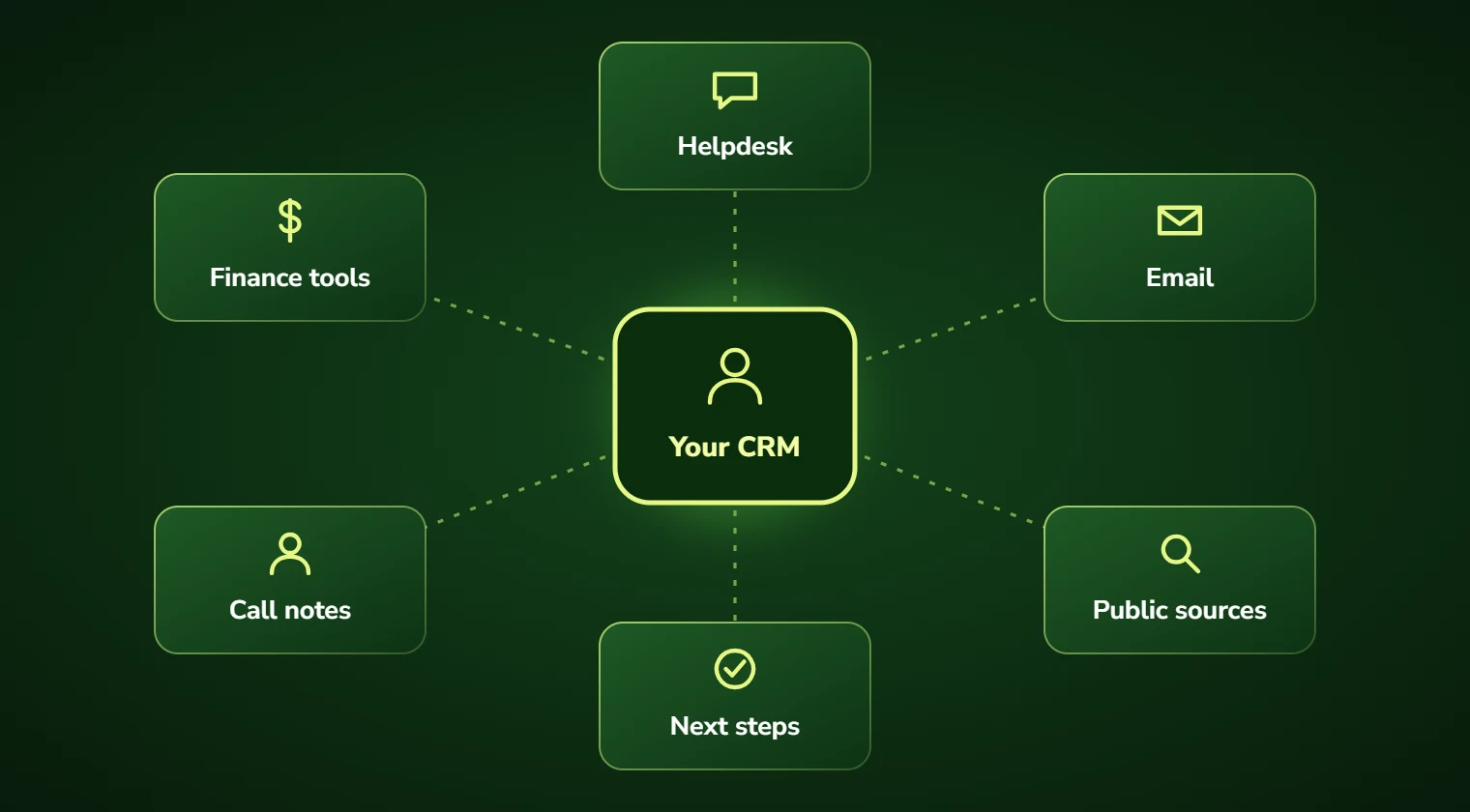 Diagram of a CRM connected to helpdesk, finance tools, email, call notes and public sources, suggesting next steps