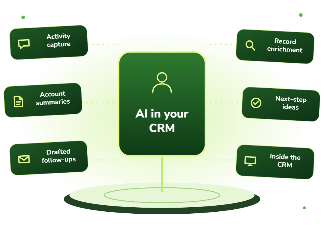 AI inside your CRM: activity capture, account summaries, drafted follow-ups, record enrichment, next-step ideas, all inside the CRM