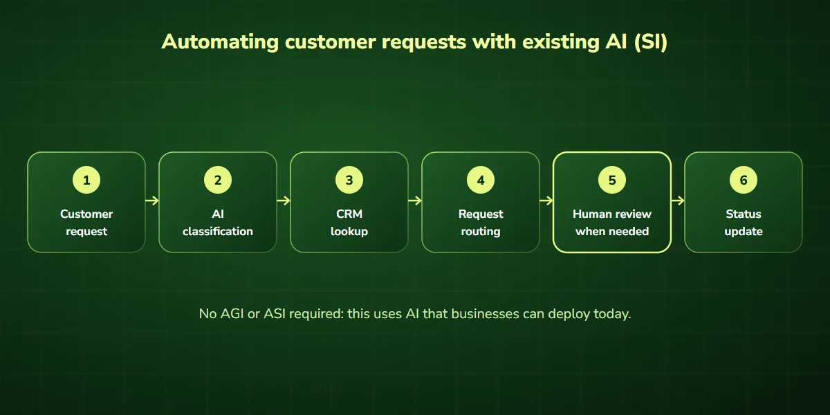 Customer request automation workflow: request, AI classification, CRM lookup, routing, human review, status update