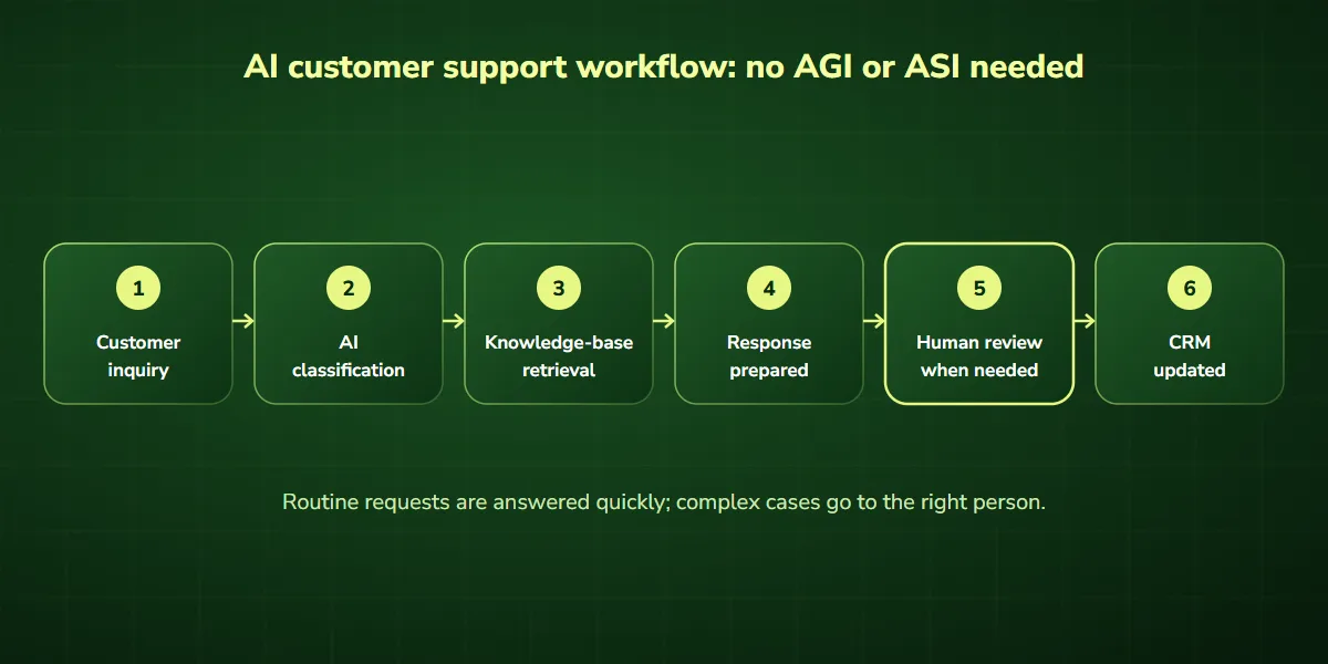 AI customer support workflow: customer inquiry, AI classification, knowledge-base retrieval, response prepared, human review, CRM updated