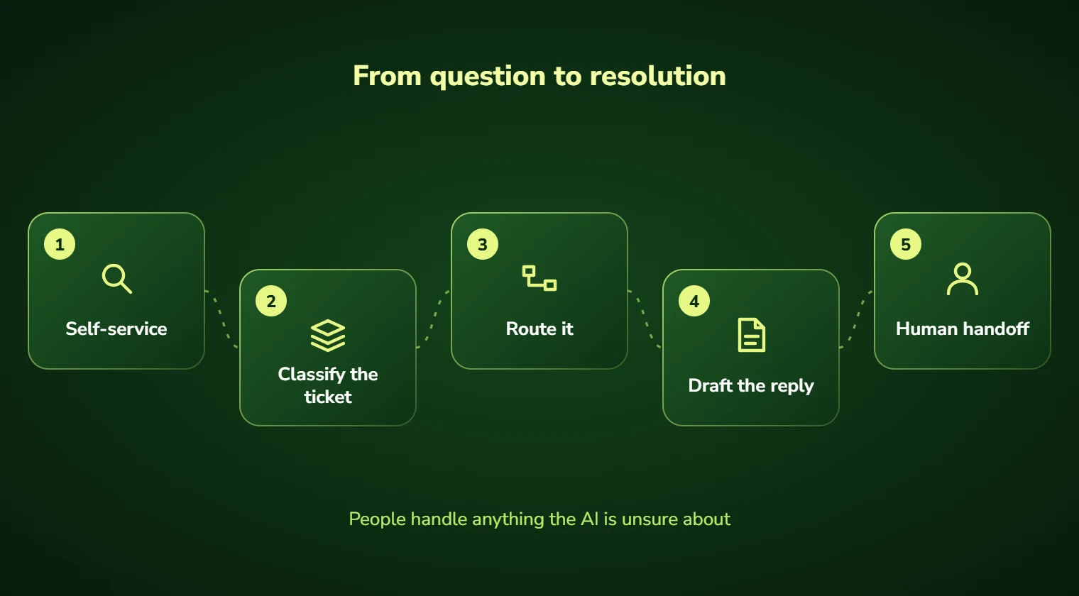 AI customer support steps: self-service, classify the ticket, route it, draft the reply and hand off to a person
