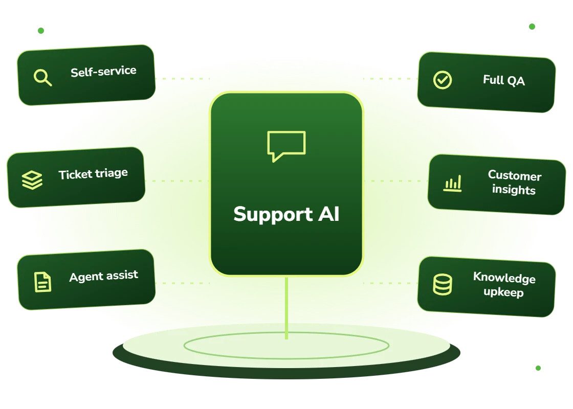 AI customer support with self-service, ticket triage, agent assist, full quality review, customer insights and knowledge upkeep