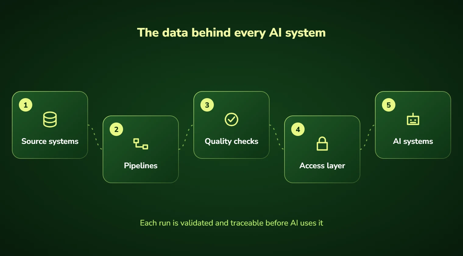 Diagram of AI data engineering: source systems, pipelines, quality checks and an access layer feeding AI systems