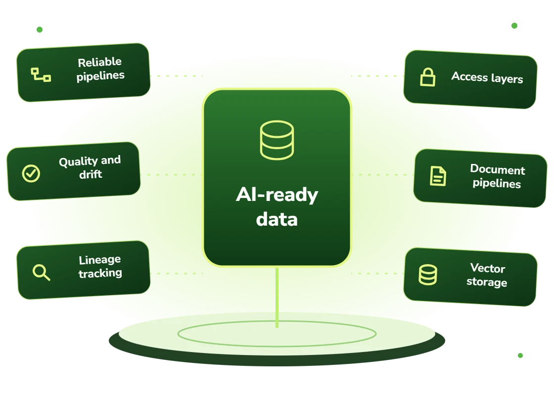 AI-ready data with reliable pipelines, quality and drift checks, lineage tracking, access layers, document pipelines and vector storage