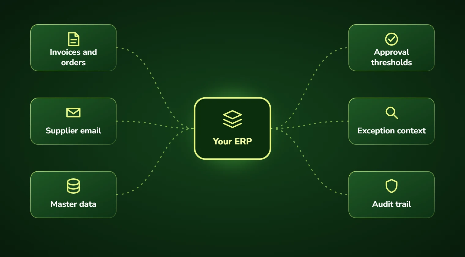Diagram of AI ERP integration: invoices, supplier email and master data flowing into the ERP through approval thresholds, exception context and an audit trail