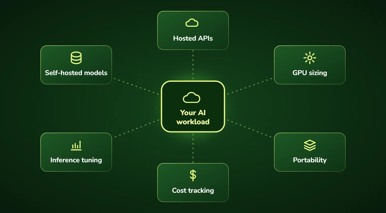 Diagram of AI infrastructure choices for a workload: hosted APIs, self-hosted models, GPU sizing, inference tuning, portability and cost tracking