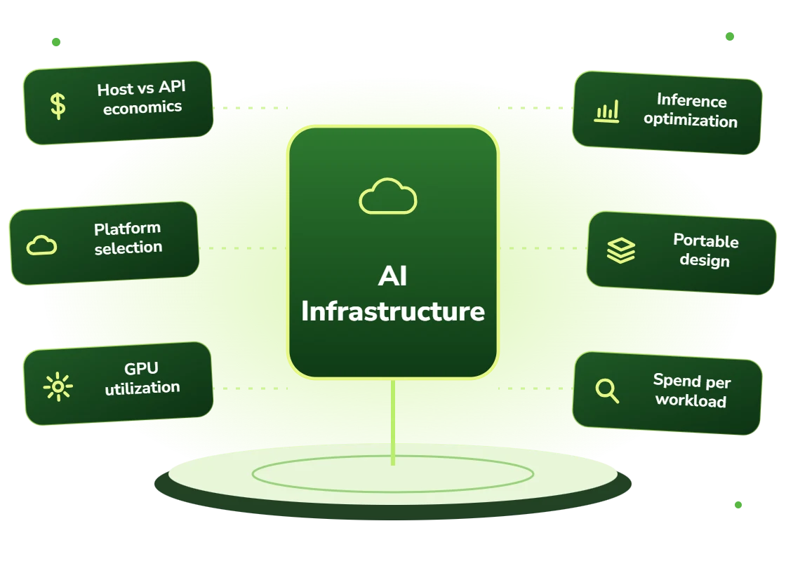 AI infrastructure consulting covering hosting economics, platform selection, GPU utilization, inference optimization, portable design and spend per workload