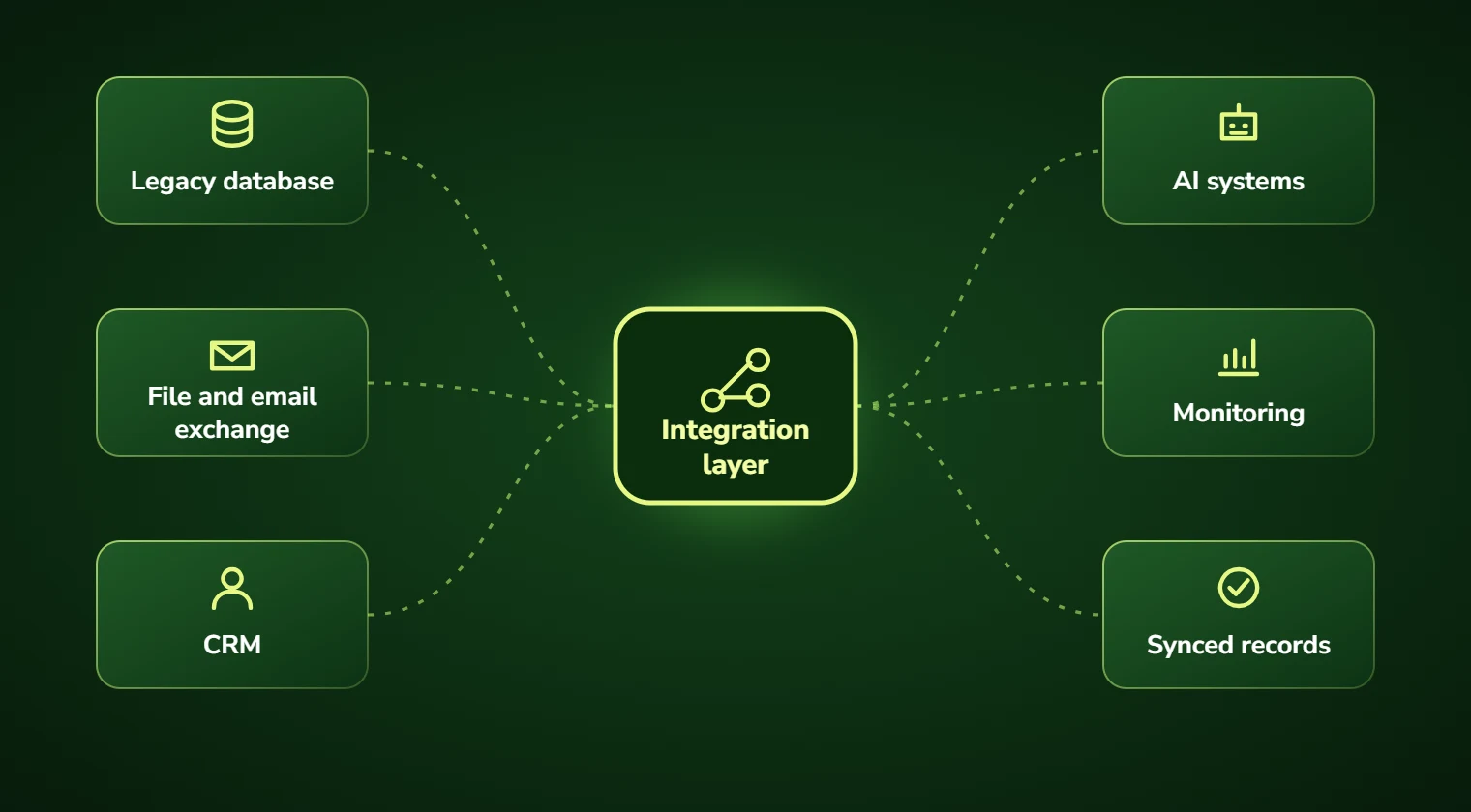 Diagram of one integration layer connecting a legacy database, file and email exchange and the CRM to AI systems, with monitoring and synced records