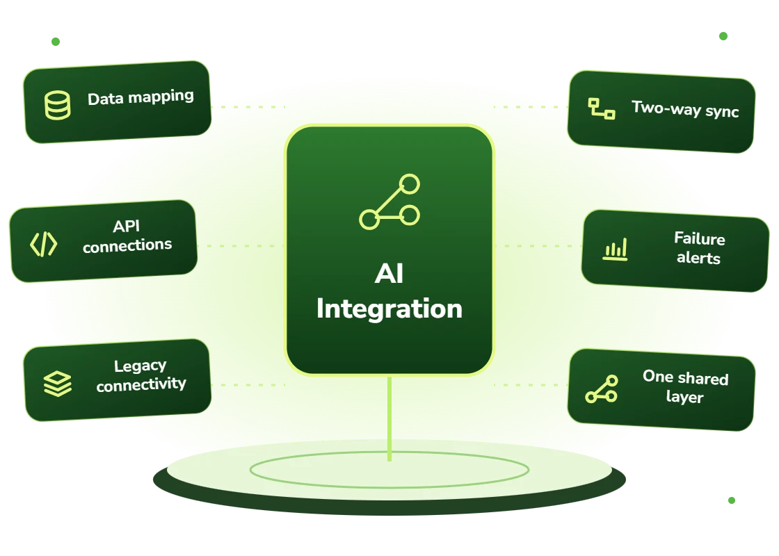 AI integration services for data mapping, API connections, legacy connectivity, two-way sync, failure alerts and one shared integration layer