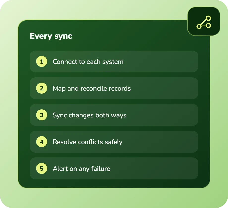 Every sync: connect to each system, map and reconcile records, sync changes both ways, resolve conflicts safely, alert on any failure
