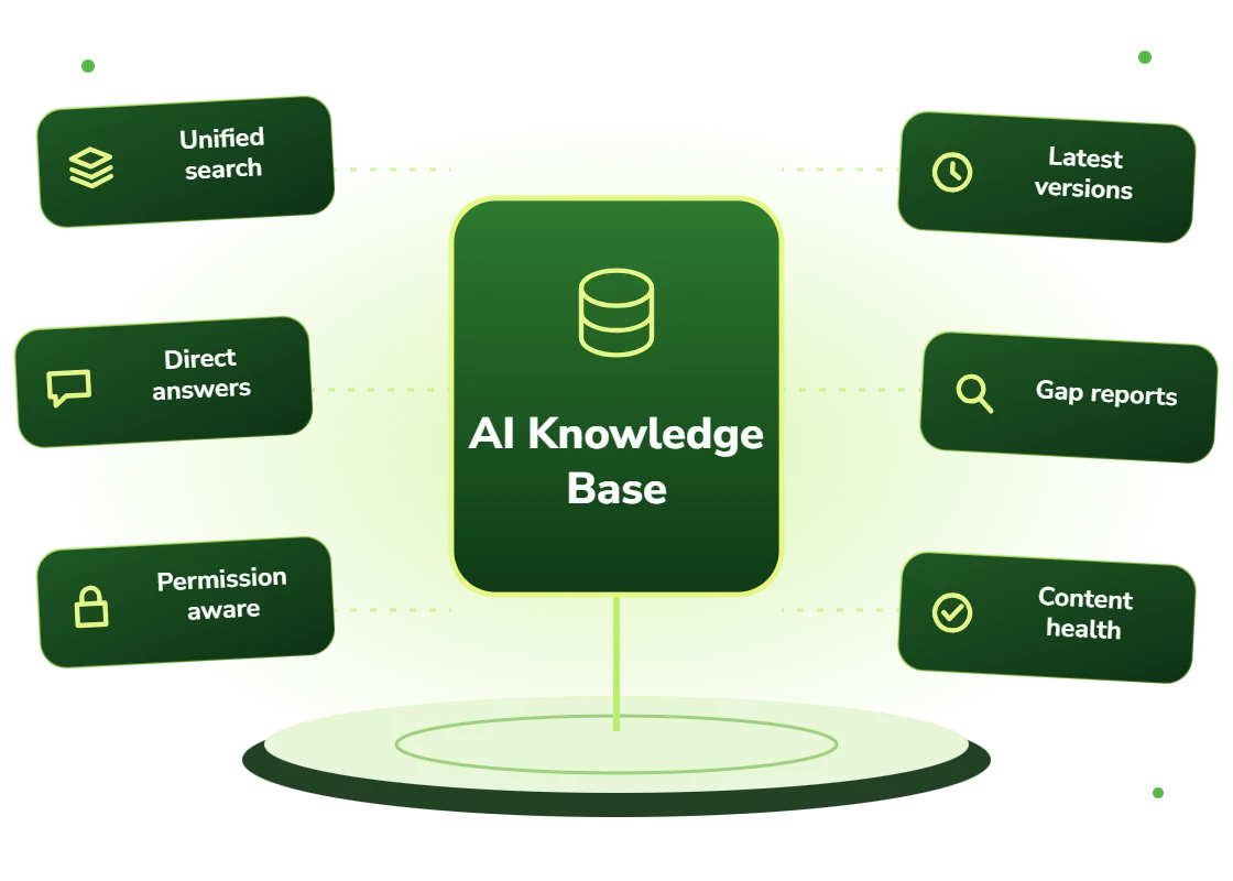 AI knowledge base with unified search, direct answers, permission awareness, latest versions, gap reports and content health