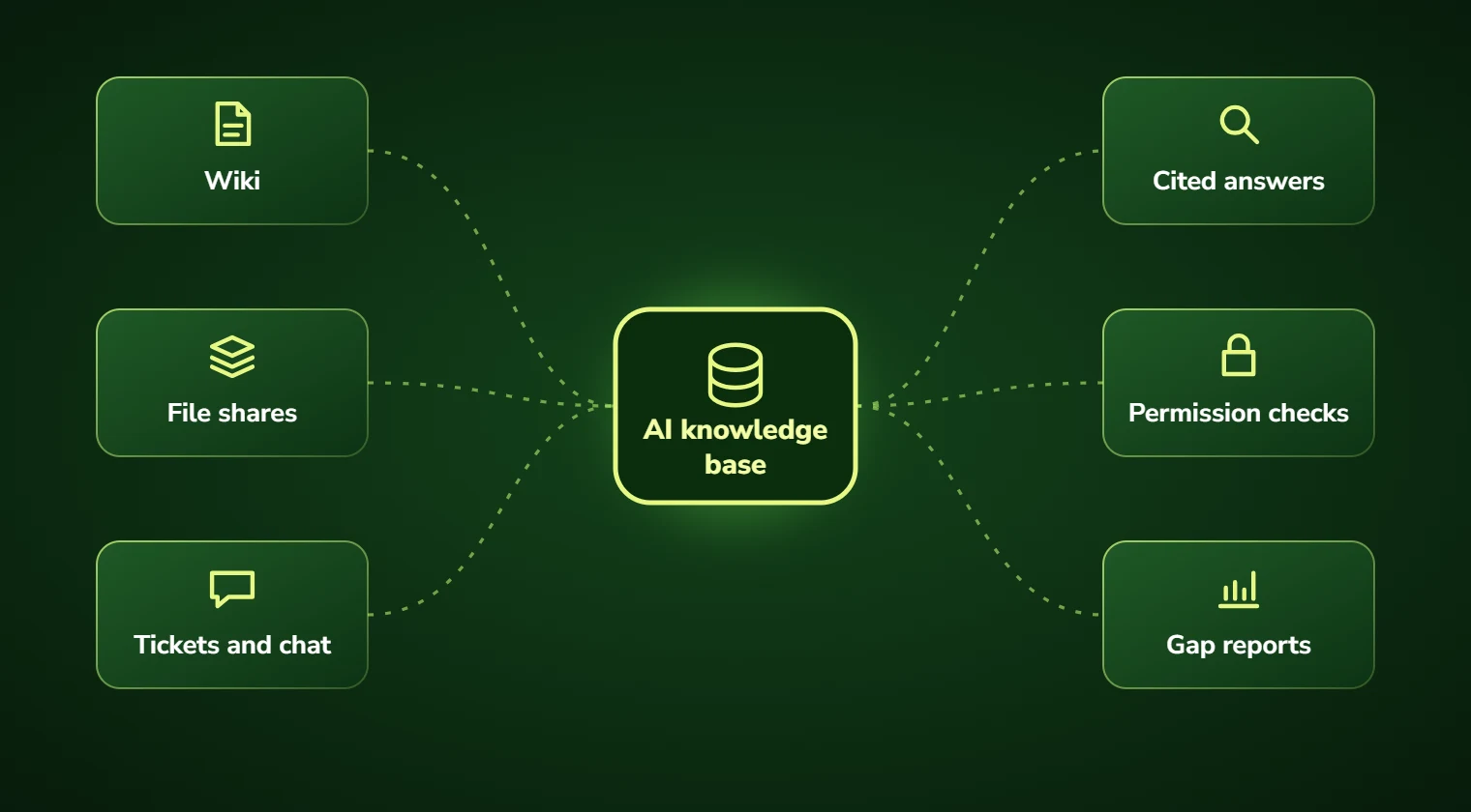 Diagram of an AI knowledge base connecting the wiki, file shares, tickets and chat to cited answers, permission checks and gap reports
