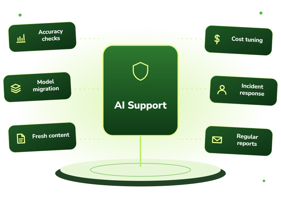 AI maintenance and support with accuracy checks, model migration, fresh content, cost tuning, incident response and regular reports