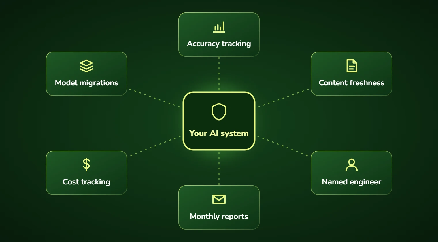 Diagram of AI maintenance around a production system: accuracy tracking, model migrations, content freshness, cost tracking, a named engineer and monthly reports