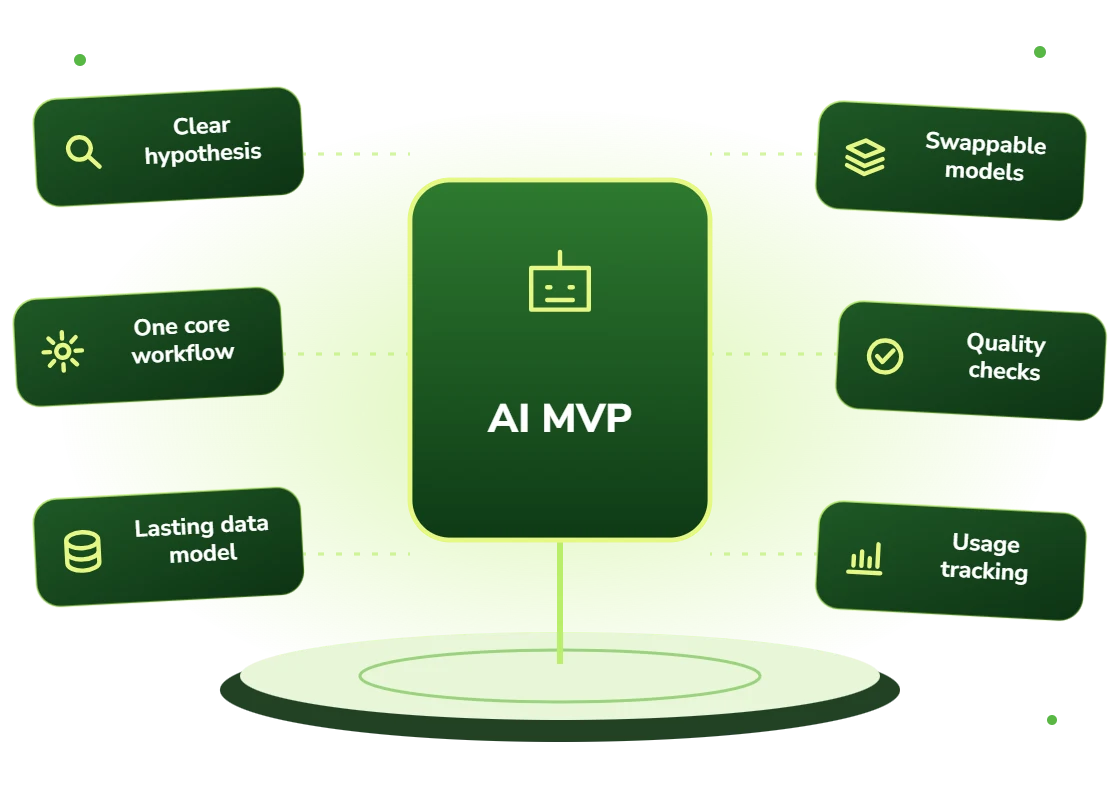AI MVP development with a clear hypothesis, one core workflow, a lasting data model, swappable models, quality checks and usage tracking