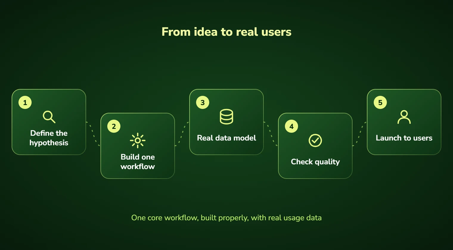 AI MVP development steps: define the hypothesis, build one workflow, design a real data model, check quality, launch to users