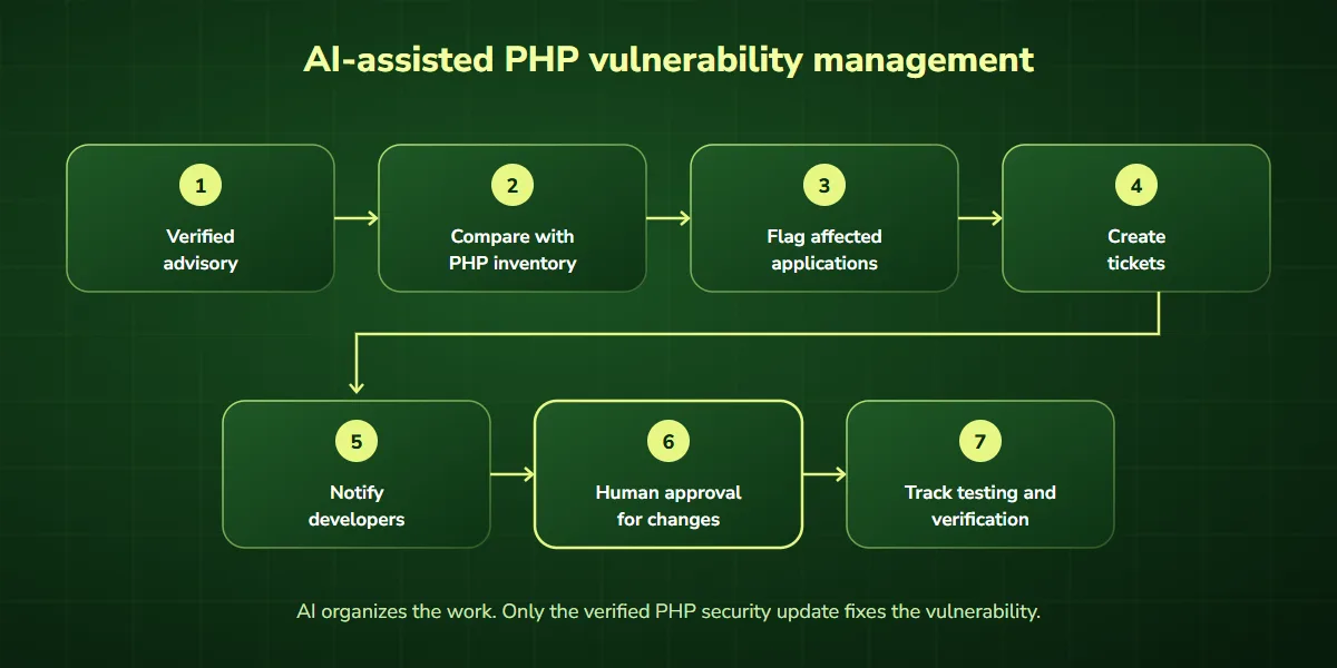 AI-assisted PHP vulnerability management workflow: advisory, compare with PHP inventory, flag applications, tickets, notify developers, human approval, track verification