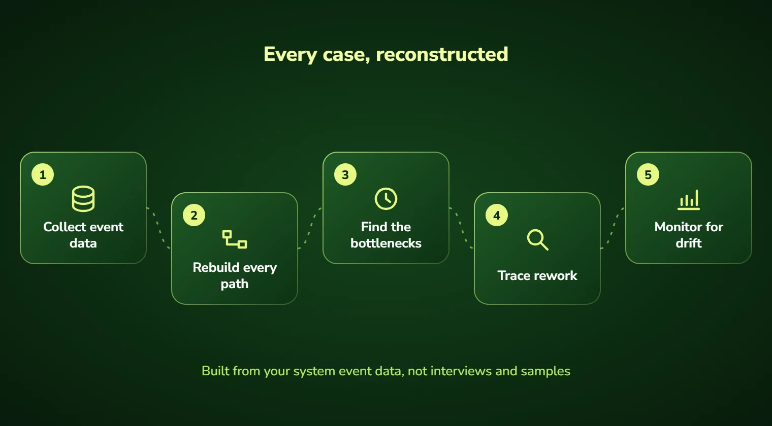 AI process optimization steps: collect event data, rebuild every path, find bottlenecks, trace rework and monitor for drift