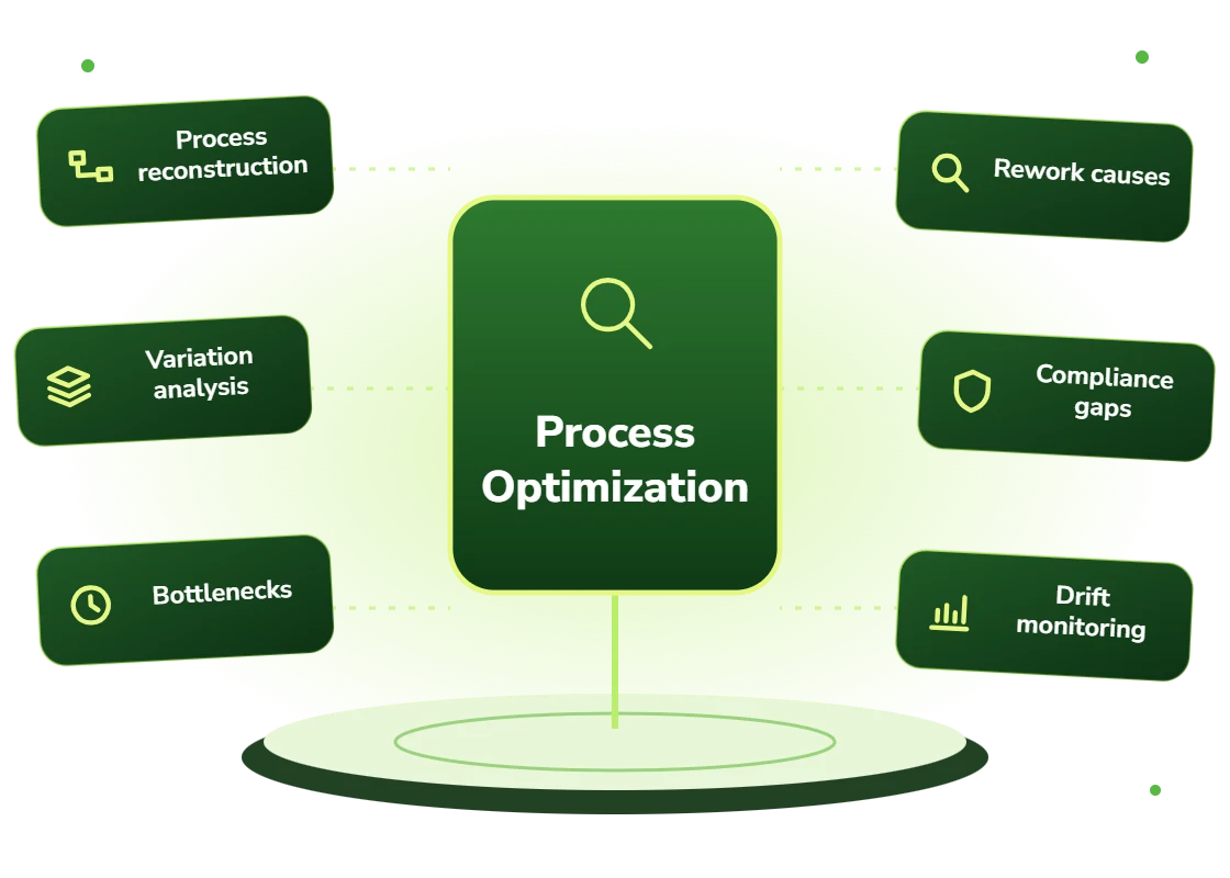 AI process optimization with process reconstruction, variation analysis, bottlenecks, rework causes, compliance gaps and drift monitoring