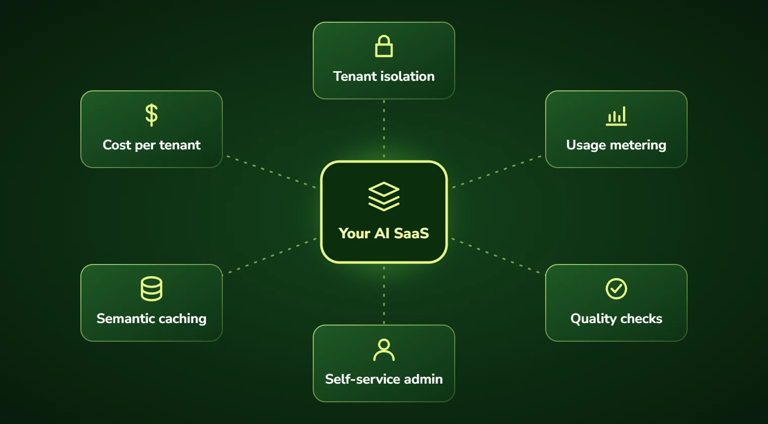 Diagram of an AI SaaS product with tenant isolation, cost per tenant, usage metering, semantic caching, quality checks and self-service admin