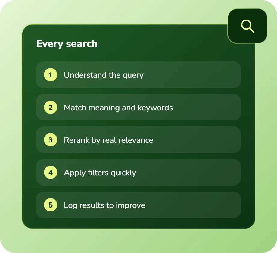 Every search: understand the query, match meaning and keywords, rerank by relevance, apply filters quickly, log results to improve