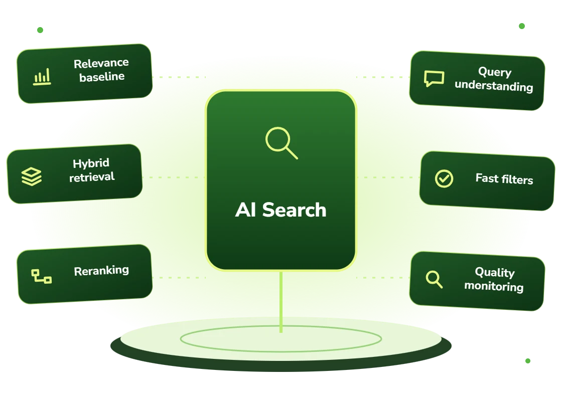 AI search with a relevance baseline, hybrid retrieval, reranking, query understanding, fast filters and quality monitoring