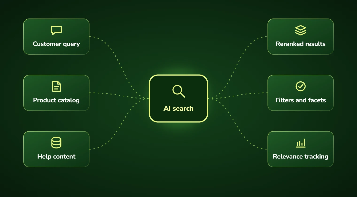 Diagram of AI search: customer queries matched against the product catalog and help content, then reranked, filtered and tracked for relevance